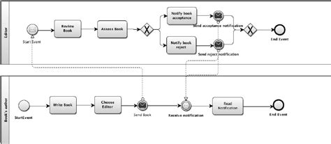 Bpmn Diagram Bpmn Symbols Diagram Media Porn Sex Picture