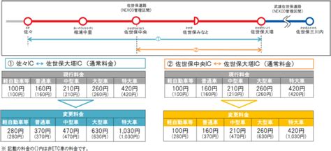 西九州自動車道／佐々ic～佐世保大塔ic間の4車線化工事完了で新料金設定 トラックニュース