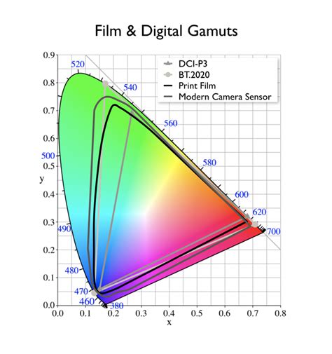 Wide Color Gamut Content | dot color