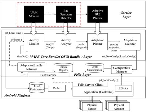 An Automatic User Activity Analysis Method For Discovering Latent Requirements Usability Issue