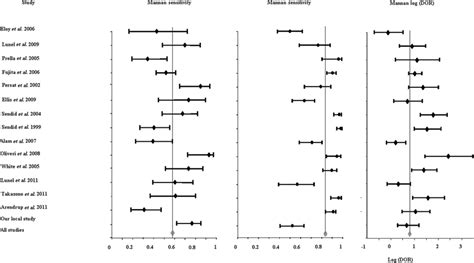 Forest Plot Showing In The X Axis Sensitivity Se Specificity Sp Download Scientific