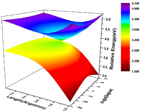 Potential Energy Surfaces Of The Ground And First Excited States As A