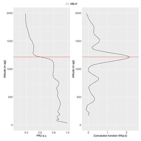 Pr2 Profile In Arbitrary Units Left And Convolution Function í µí± í Download Scientific