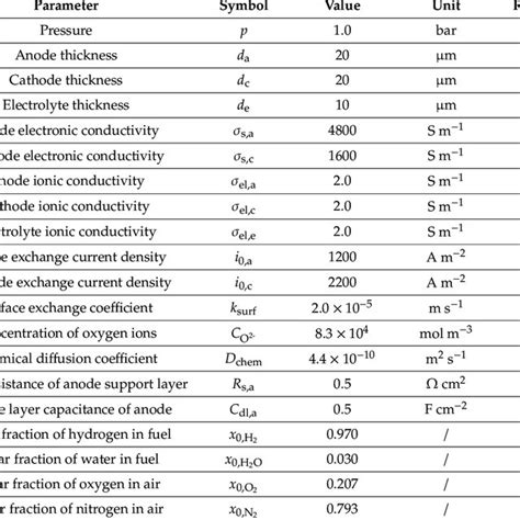 Input Parameters Of The Sofc Model Download Scientific Diagram