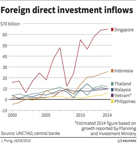 Southeast Asian Foreign Direct Investment Inflows Soar Answers On