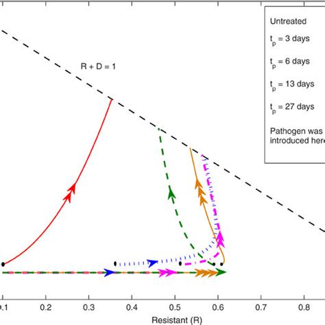 The Phase Plane For The Induced Resistance Ir Model These