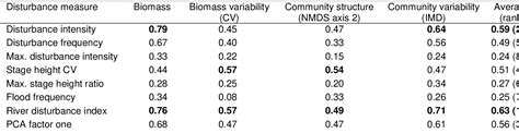 Table 1 From Disentangling The Effects Of Disturbance And Habitat Size