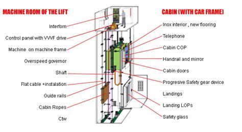 Lift Modernisation Ce Lifts