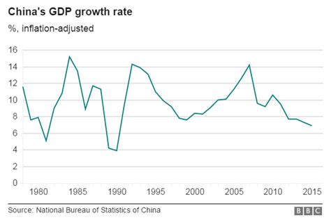 china economic growth slowest   years bbc news