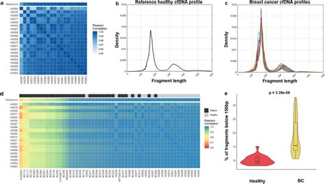 Analysis Of Cfdna Fragmentation Profiles In Bc A Pairwise