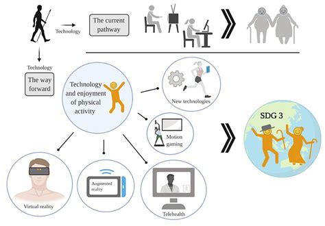 Frontiers The Evolution Of Technology And Physical Inactivity The