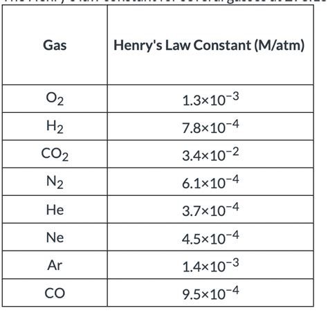 Solved The Henry's law constant for several gasses at | Chegg.com