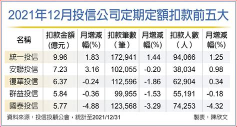 定期定額十大基金 台股占八檔 基金 旺得富理財網