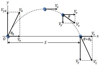 Physics Free Fall Formula