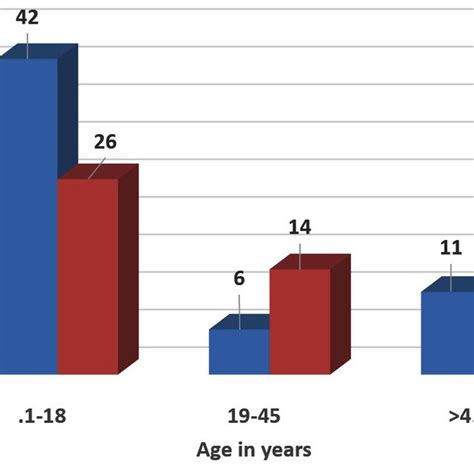 Distribution Of Escherichia Coli According To Age And Gender Download Scientific Diagram