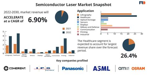 Semiconductor Laser Market Size Share Trends And Forecast 2032