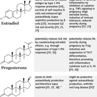 Distinct sex hormones and their impact on SLE and RA ¹Limited data Download Scientific Diagram