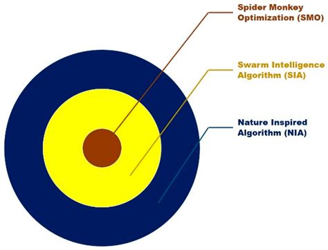 Electronics Free Full Text Smo Dnn Spider Monkey Optimization And