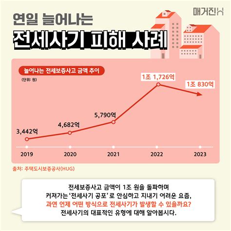 팩트체크 혹시 내 전셋집도꼭 알아야 할 전세사기의 6가지 유형 현대건설 매거진h