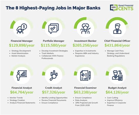 The Highest Paying Jobs In Major Banks For