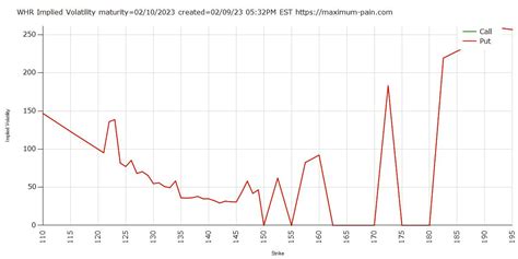 Max Pain On Twitter WHR Implied Volatility Expiration 02 10 2023