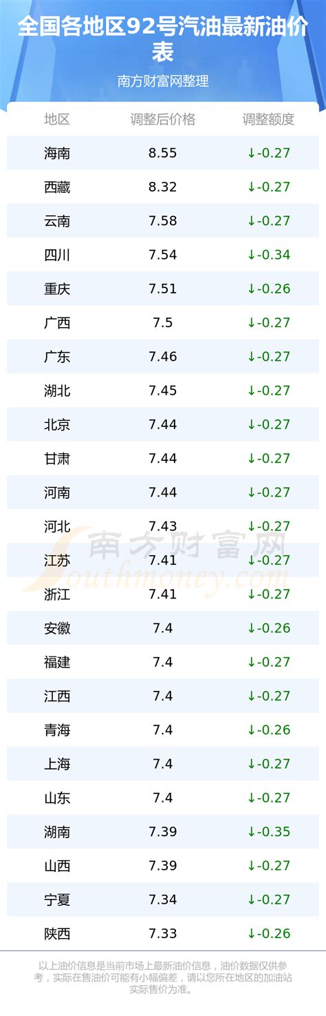 92号汽油今日油价各地区92号汽油价格一览表（4月18日） 南方财富网