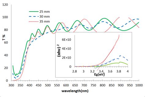 Uv Vis Transmittance Spectra And Band Gap Of Tio With The Different