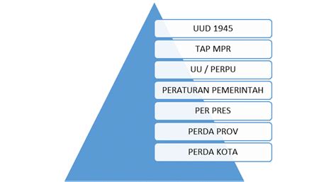 Jenis Dan Hierarki Peraturan Perundang Undangan Pigura