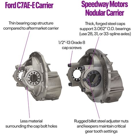 Ford Inch Gear Style Posi Differential Third Members