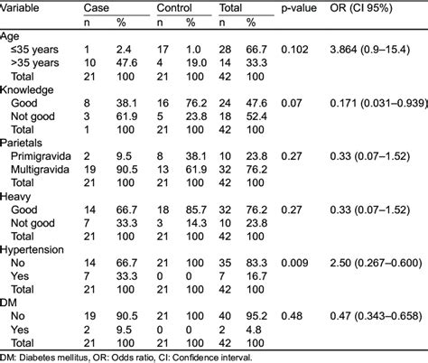 Distribution Of Factors Associated With The Incidence Of Preeclampsia