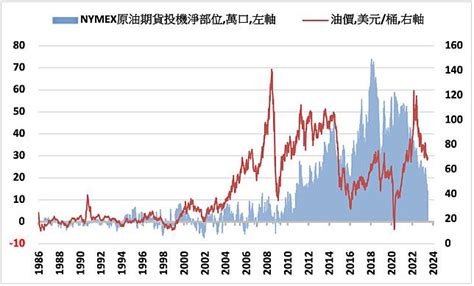 《油價》經濟擔憂減輕 Nymex原油上漲29 Moneydj理財網 Line Today