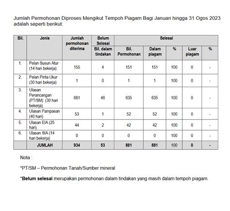 Pencapaian Piagam Pelanggan Kawalan Perancangan