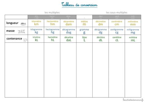 Tableau de conversion Les activités de maman Tableau de conversion