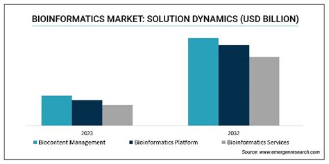 Bioinformatics Market Size Share Industry Forecast By 2032