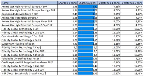 La Classifica Dei Migliori Fondi Comuni Di Investimento A Basso Rischio