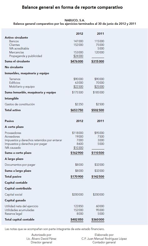 Los Apuntes Del Estudiante Contabilidad Balance General O Estado De