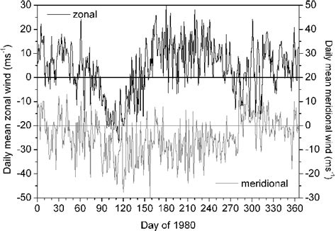 Examples Of Time Series Of Daily Zonal Positive Eastward And