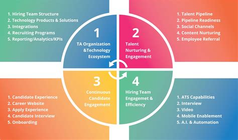 Talent Acquisition Maturity Assessment Artofit