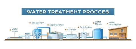 Water Treatment Process Composition 21855579 Vector Art At Vecteezy