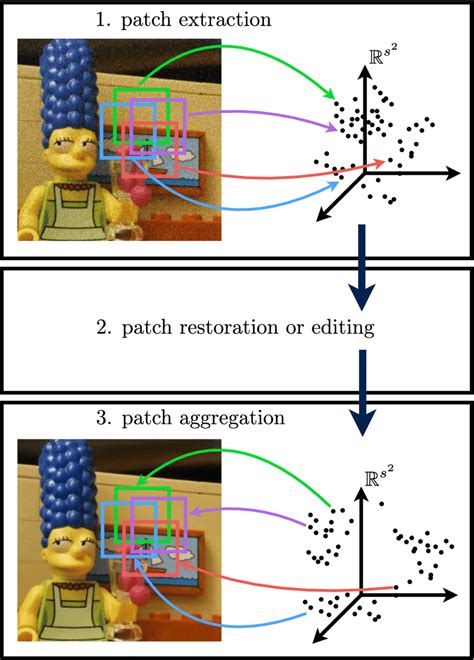 Illustration Of The Steps Of Patch Based Image Processing Patches