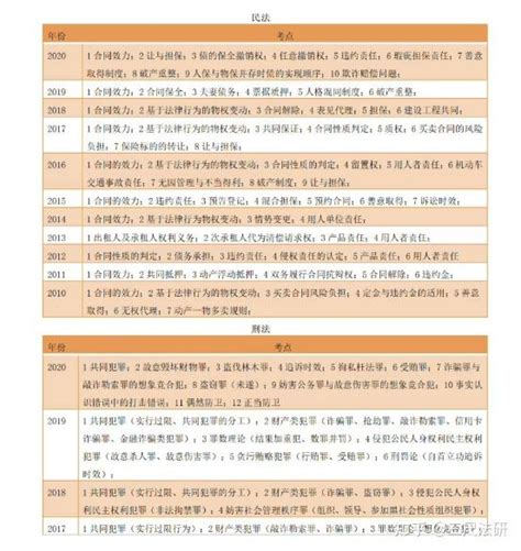 法考干货主观题历年考点分布表！客观题成绩通过的同学们要这样做！ 知乎