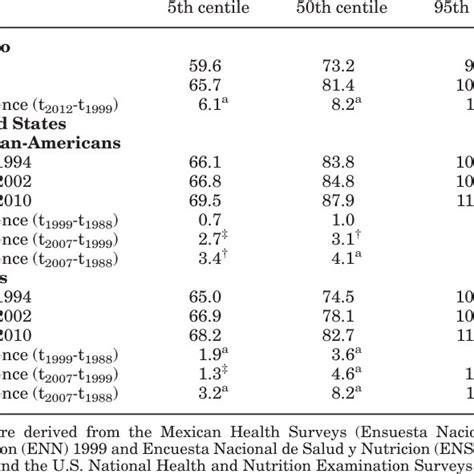 Predicted Waist Circumference Cm Over Time Across Centiles Of The