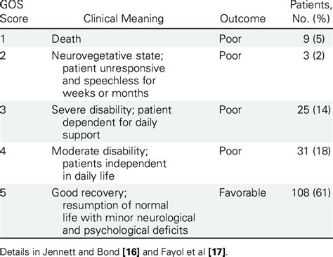 Glasgow Coma Scale Outcome