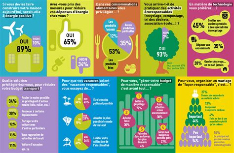 Sofinscope Les Fran Ais Et La Consommation Co Responsable