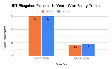 IIIT Bhagalpur Placements 2022: Average Package: INR 9 LPA & Highest ...