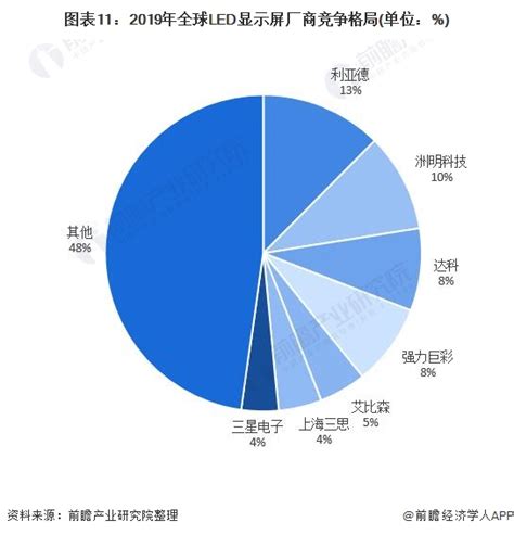 深度解析！一文详细了解2021年中国led行业产业链现状、市场规模及竞争格局前瞻趋势 前瞻产业研究院