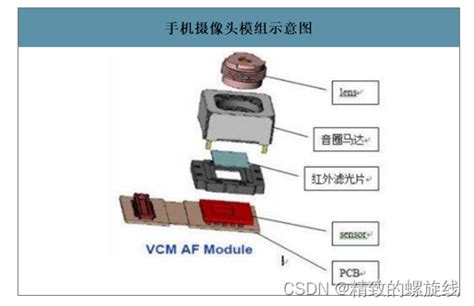 Camera简介一：摄像头模组ccm的结构和原理简述手机摄像模组介绍 Csdn博客