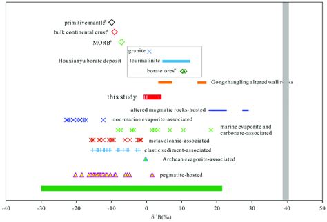 Comparison of the tourmaline δ 11 B values of the interlayered