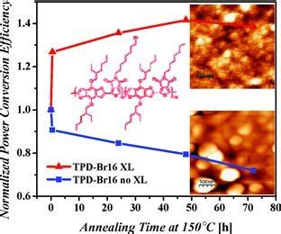 LongTerm Thermal Stability Of HighEfficiency Polymer Solar Cells