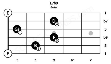 E7b9 Guitar Chord E Dominant Flat Ninth Scales Chords